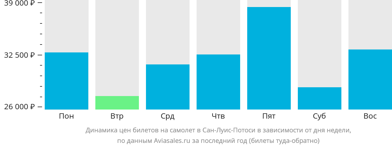 Динамика цен билетов на самолёт в Сан-Луис-Потоси в зависимости от дня недели