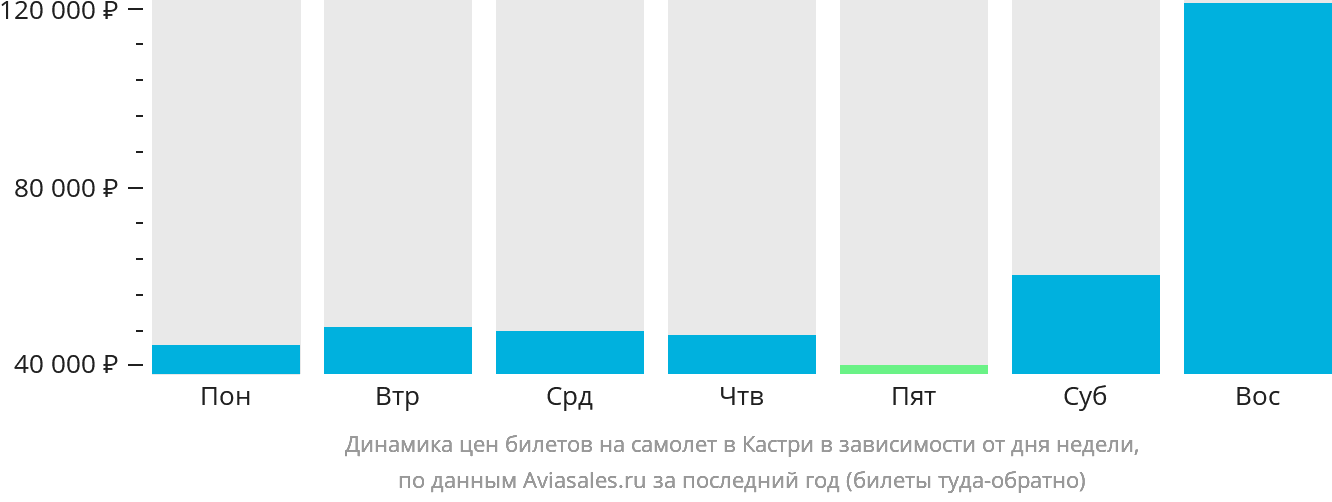 Динамика цен билетов на самолёт в Кастри в зависимости от дня недели
