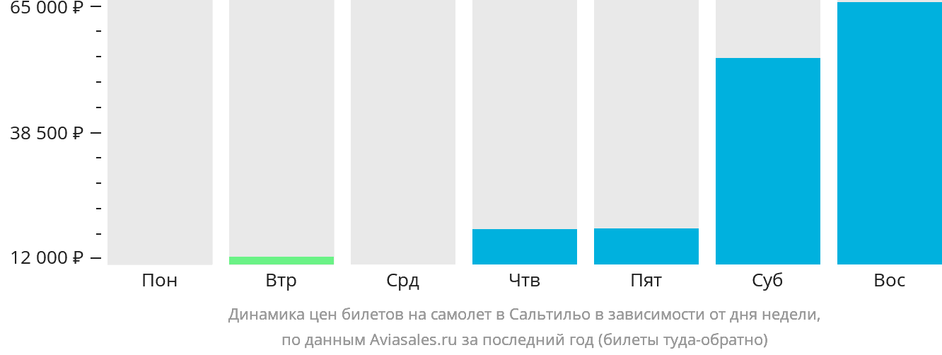 Динамика цен билетов на самолёт в Сальтильо в зависимости от дня недели