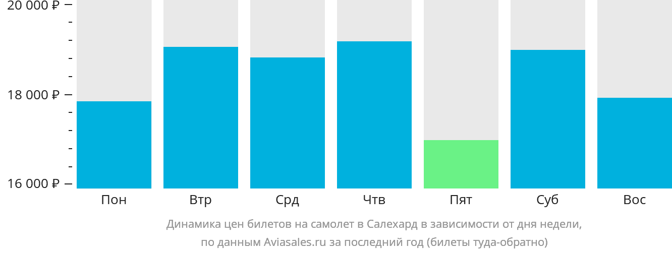 Динамика цен билетов на самолёт в Салехард в зависимости от дня недели
