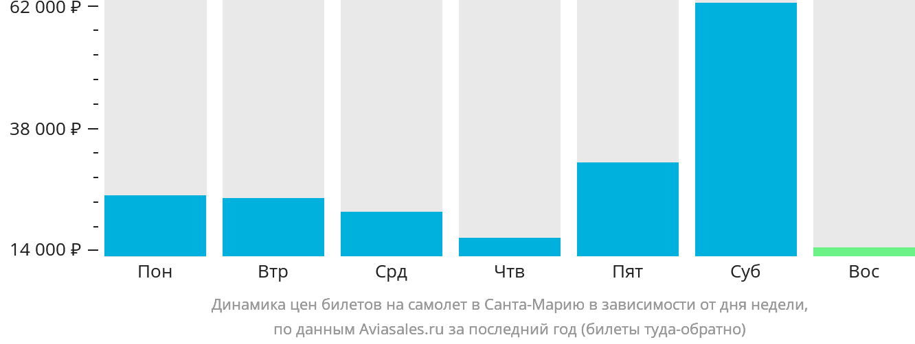 Динамика цен билетов на самолёт в Санта-Марию в зависимости от дня недели