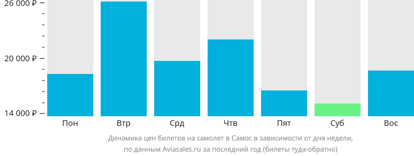 Динамика цен билетов на самолёт в Самос в зависимости от дня недели