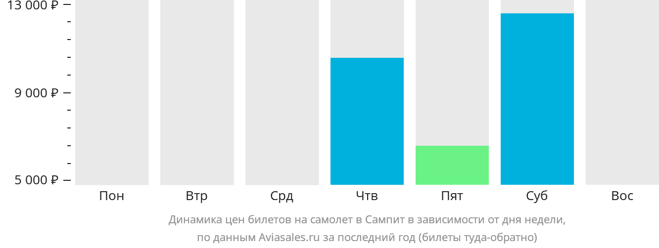 Динамика цен билетов на самолёт в Сампит в зависимости от дня недели