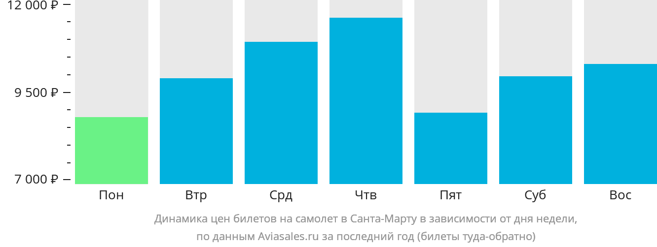 Динамика цен билетов на самолёт в Санта-Марту в зависимости от дня недели