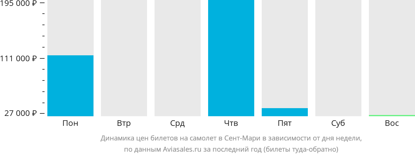 Динамика цен билетов на самолёт в Сент-Мари в зависимости от дня недели
