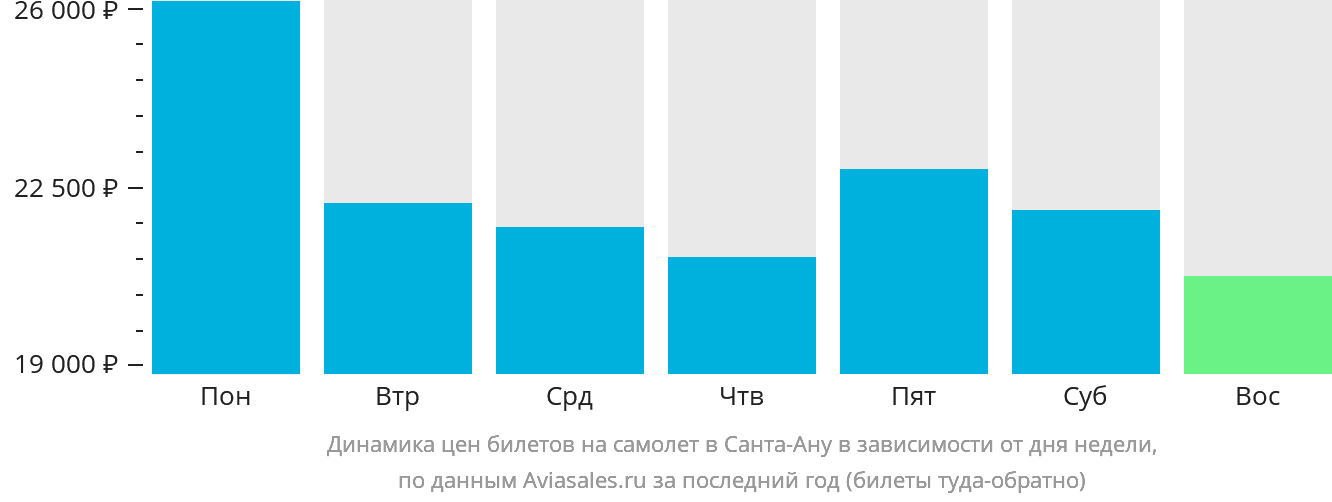 Динамика цен билетов на самолёт в Санта-Ану в зависимости от дня недели