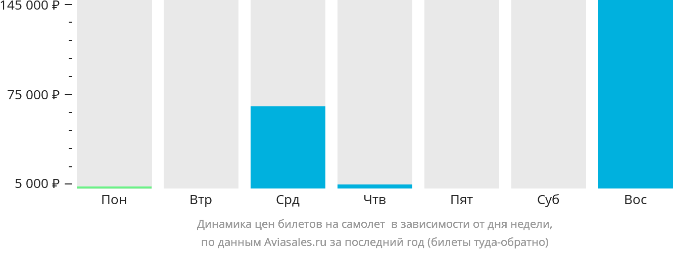 Динамика цен билетов на самолёт в Сан-Николау в зависимости от дня недели