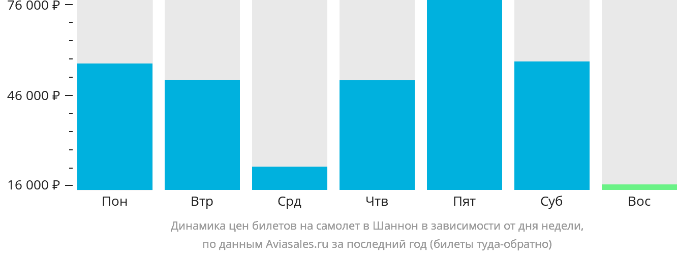 Динамика цен билетов на самолёт в Шаннон в зависимости от дня недели