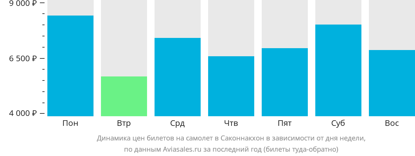Динамика цен билетов на самолёт в Саконнакхон в зависимости от дня недели
