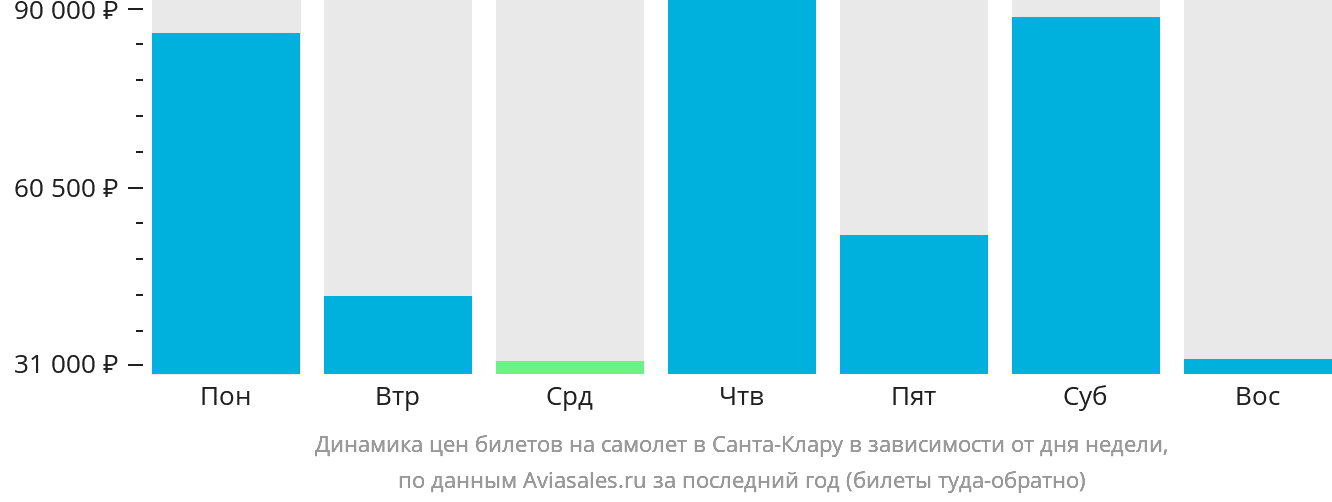 Динамика цен билетов на самолёт в Санта-Клару в зависимости от дня недели