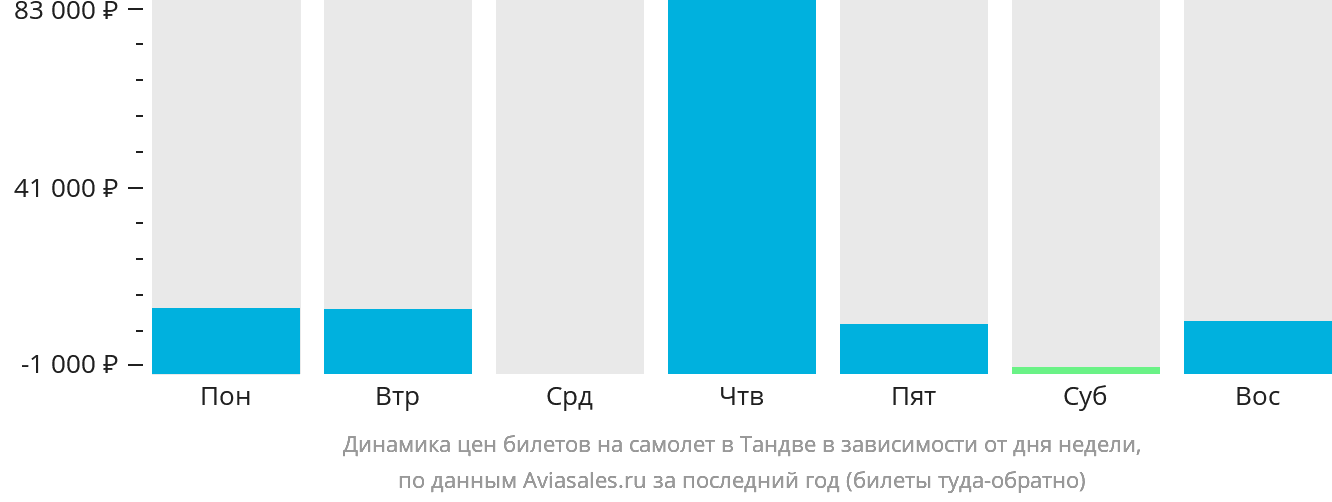 Динамика цен билетов на самолёт в Тандве в зависимости от дня недели