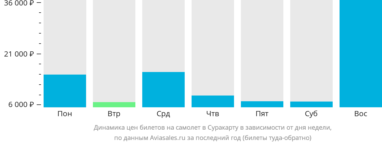 Динамика цен билетов на самолёт в Суракарту в зависимости от дня недели
