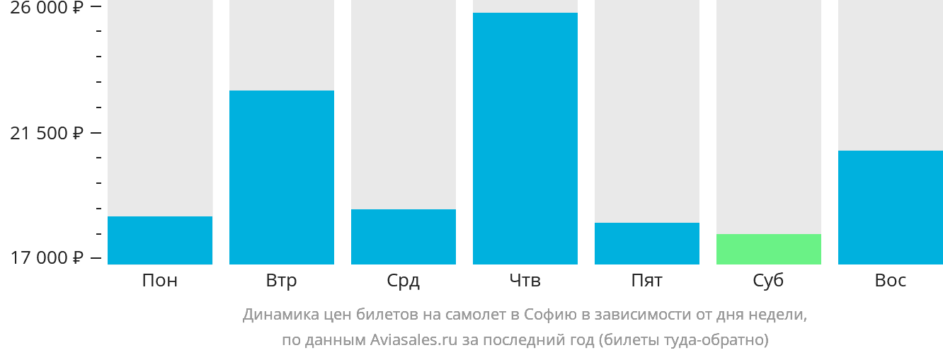 Динамика цен билетов на самолёт в Софию в зависимости от дня недели