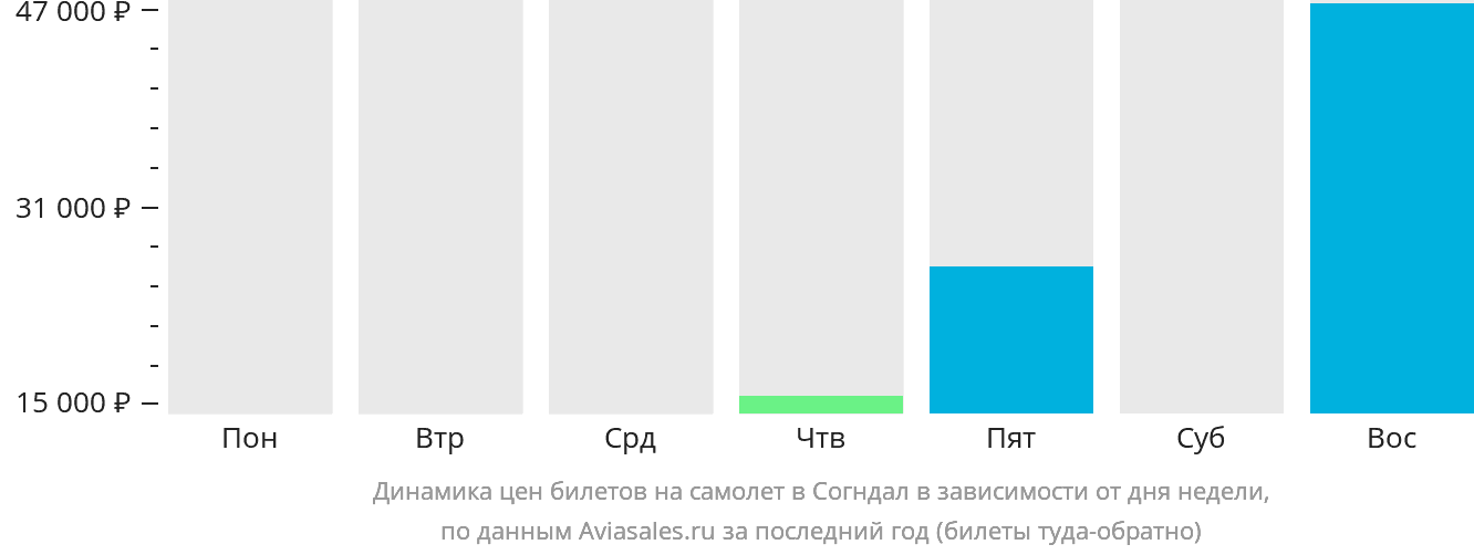 Динамика цен билетов на самолёт в Согндал в зависимости от дня недели