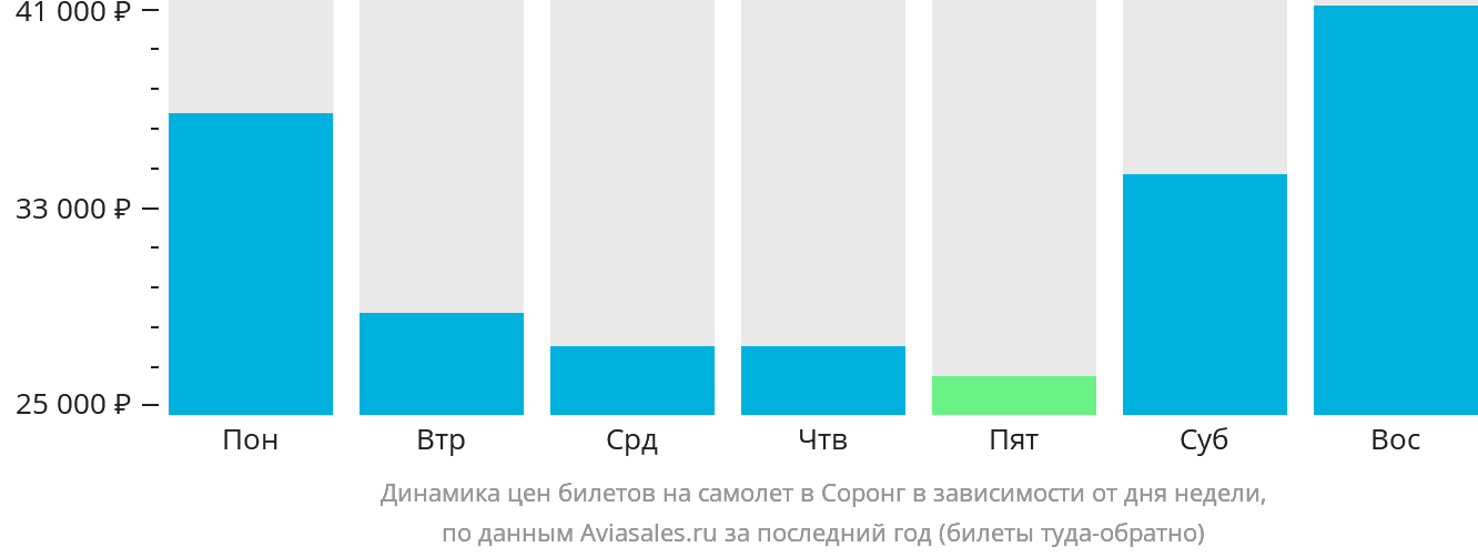 Динамика цен билетов на самолёт в Соронг в зависимости от дня недели