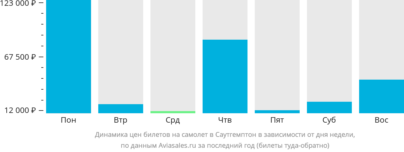 Динамика цен билетов на самолёт в Саутгемптон в зависимости от дня недели