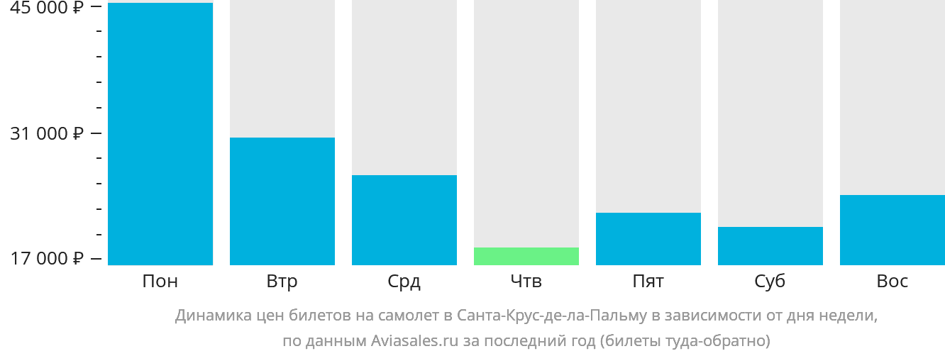 Динамика цен билетов на самолёт в Санта-Крус-де-ла-Пальму в зависимости от дня недели