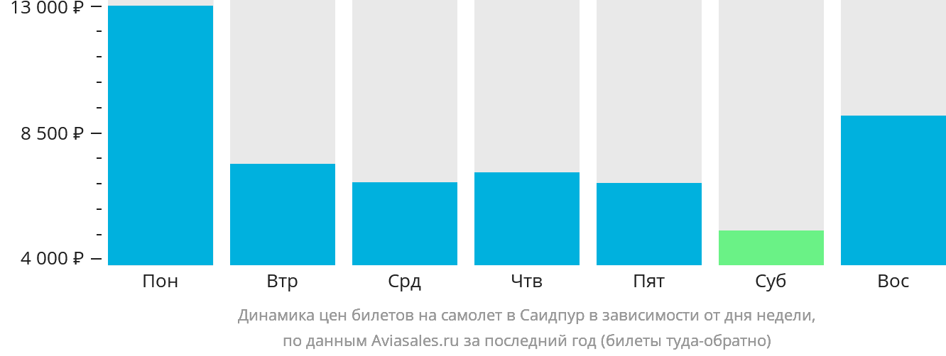 Динамика цен билетов на самолёт в Саидпур в зависимости от дня недели