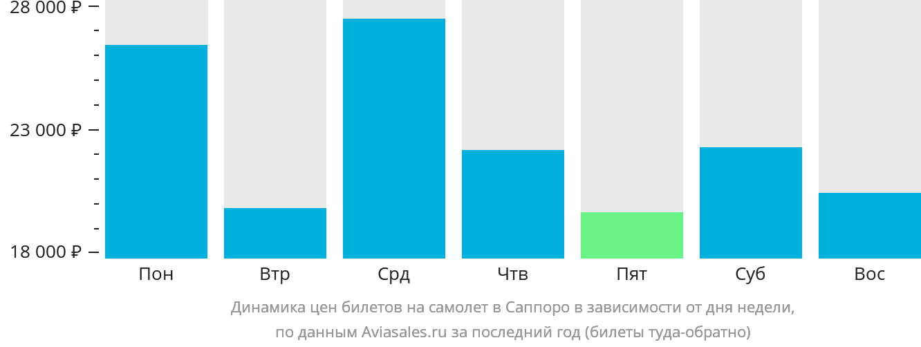 Динамика цен билетов на самолёт в Саппоро в зависимости от дня недели