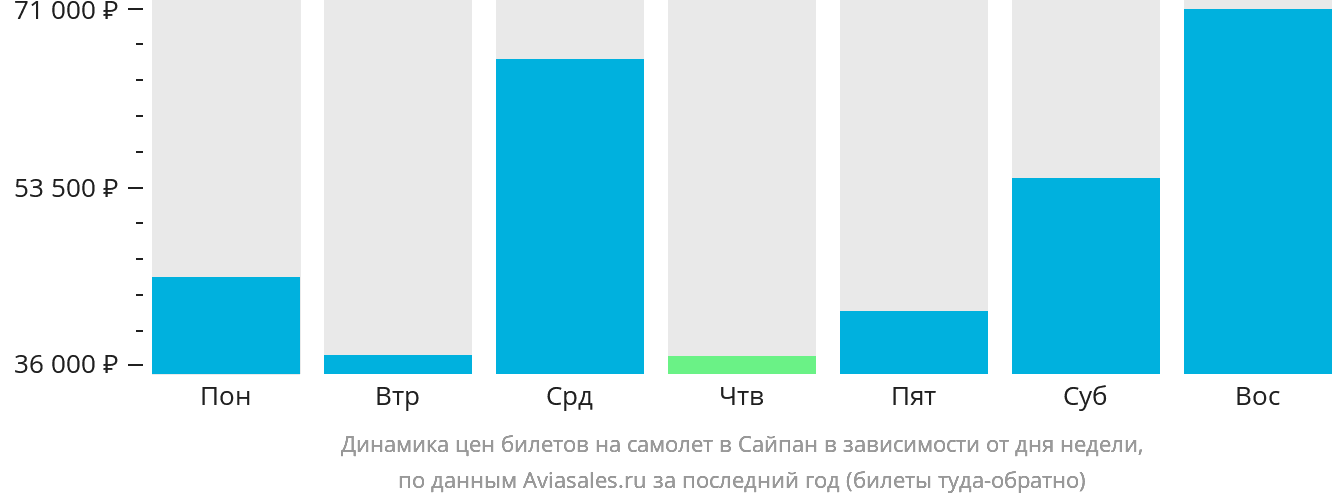Динамика цен билетов на самолёт в Сайпан в зависимости от дня недели