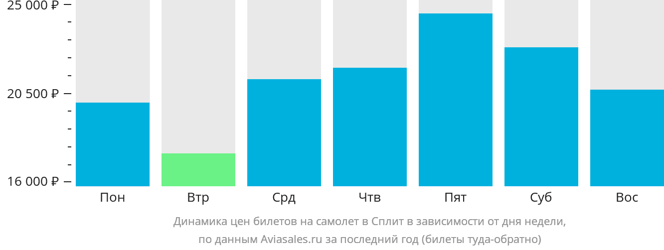 Динамика цен билетов на самолёт в Сплит в зависимости от дня недели