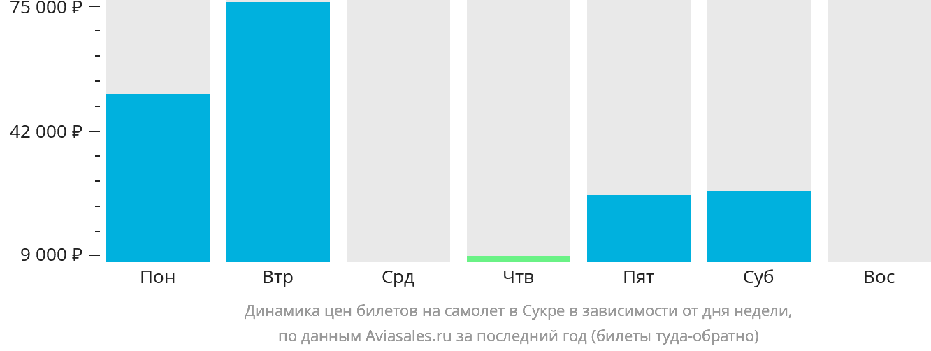 Динамика цен билетов на самолёт в Сукре в зависимости от дня недели