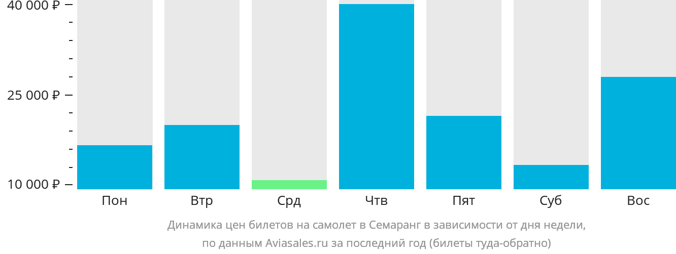 Динамика цен билетов на самолёт в Семаранг в зависимости от дня недели