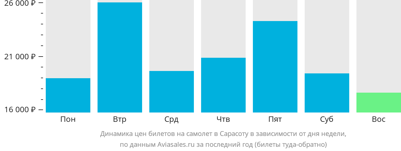 Динамика цен билетов на самолёт в Сарасоту в зависимости от дня недели