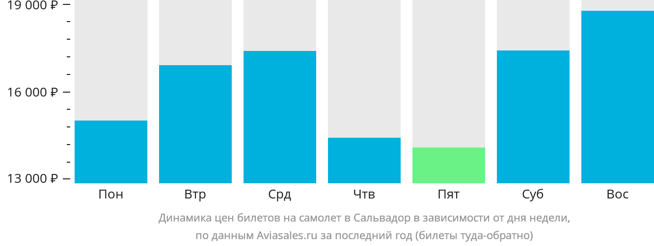 Динамика цен билетов на самолёт в Сальвадор в зависимости от дня недели
