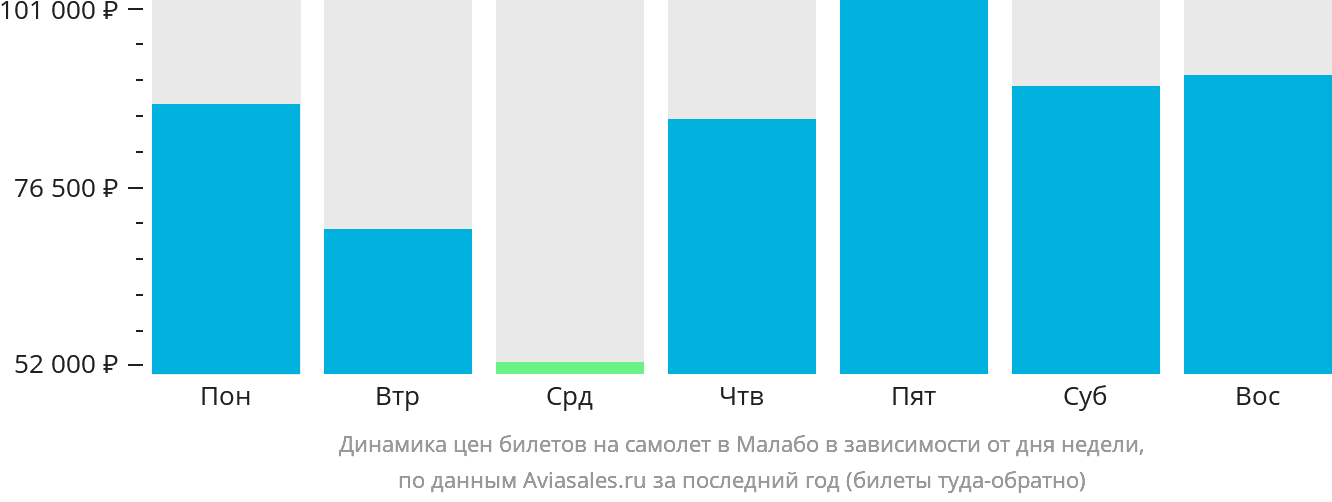 Динамика цен билетов на самолёт в Малабо в зависимости от дня недели