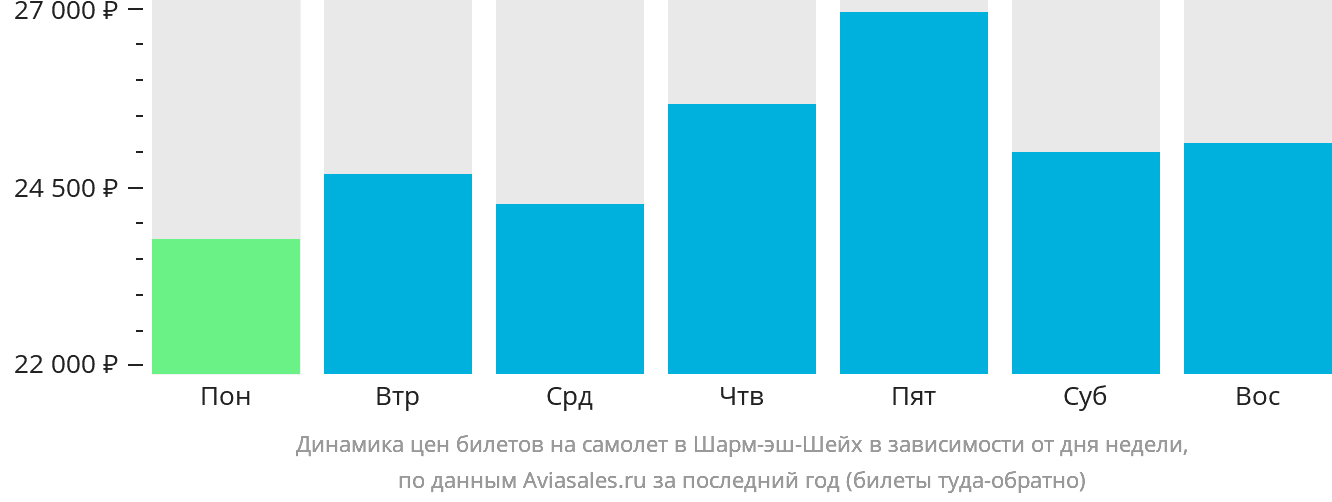 Динамика цен билетов на самолёт в Шарм-эш-Шейх в зависимости от дня недели