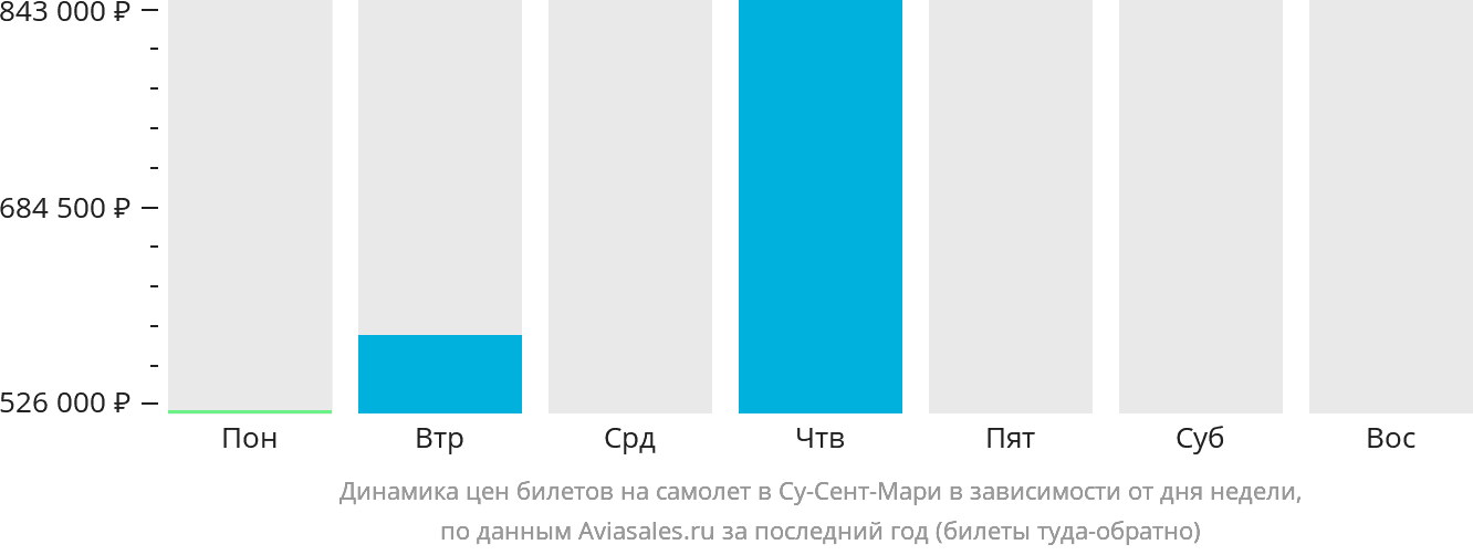Динамика цен билетов на самолёт в Су-Сент-Мари в зависимости от дня недели