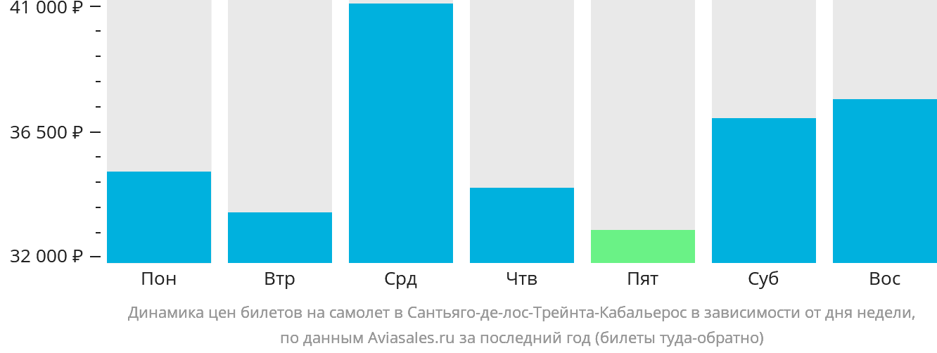 Динамика цен билетов на самолёт в Сантьяго-де-лос-Трейнта-Кабальерос в зависимости от дня недели