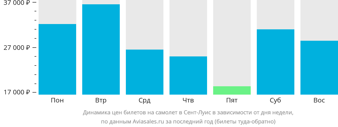 Динамика цен билетов на самолёт в Сент-Луис в зависимости от дня недели