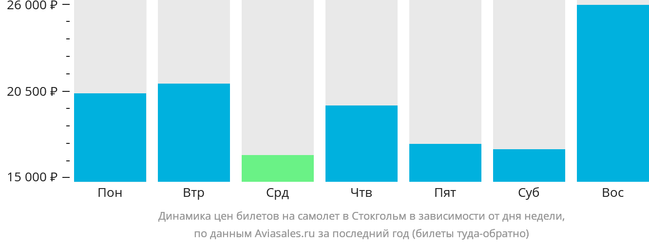 Динамика цен билетов на самолёт в Стокгольм в зависимости от дня недели