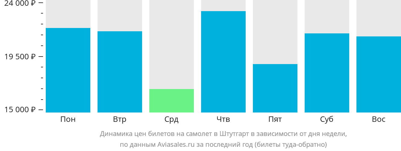 Динамика цен билетов на самолёт в Штутгарт в зависимости от дня недели