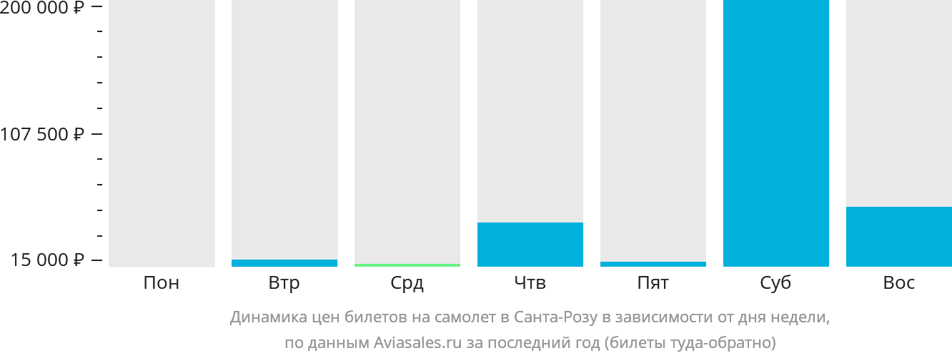 Динамика цен билетов на самолёт в Санта-Розу в зависимости от дня недели