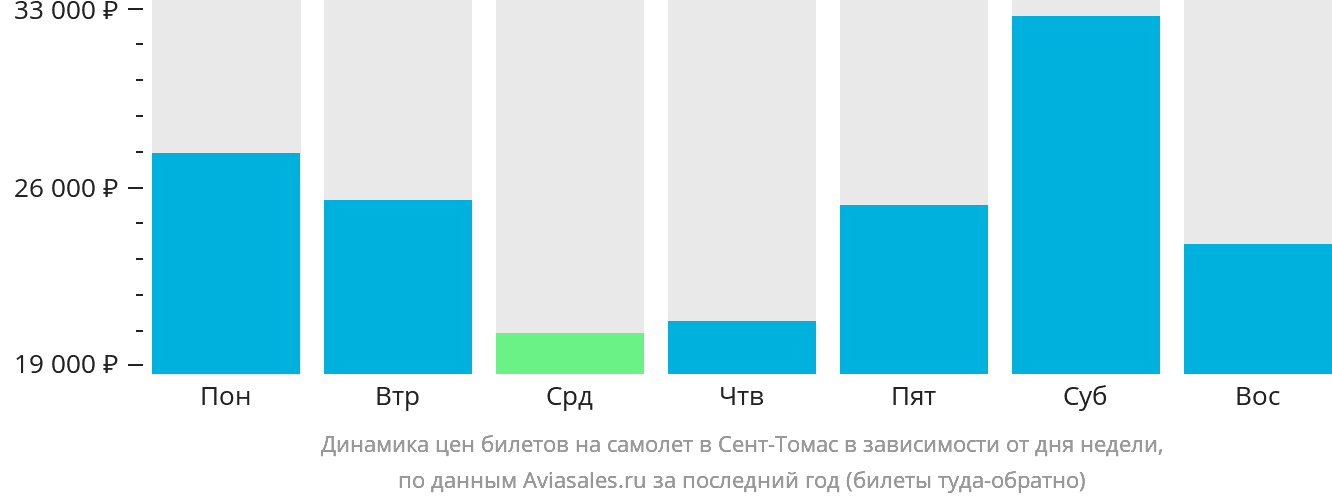 Динамика цен билетов на самолёт в Сент-Томас в зависимости от дня недели