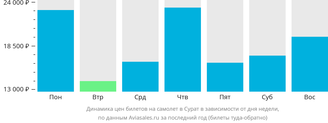 Динамика цен билетов на самолёт в Сурат в зависимости от дня недели