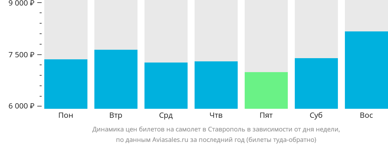 Динамика цен билетов на самолёт в Ставрополь в зависимости от дня недели