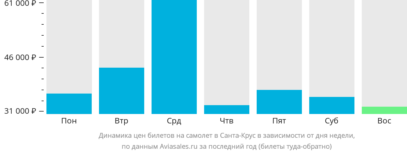 Динамика цен билетов на самолёт в Санта-Крус в зависимости от дня недели
