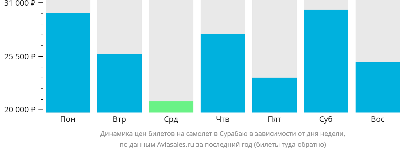 Динамика цен билетов на самолёт в Сурабаю в зависимости от дня недели