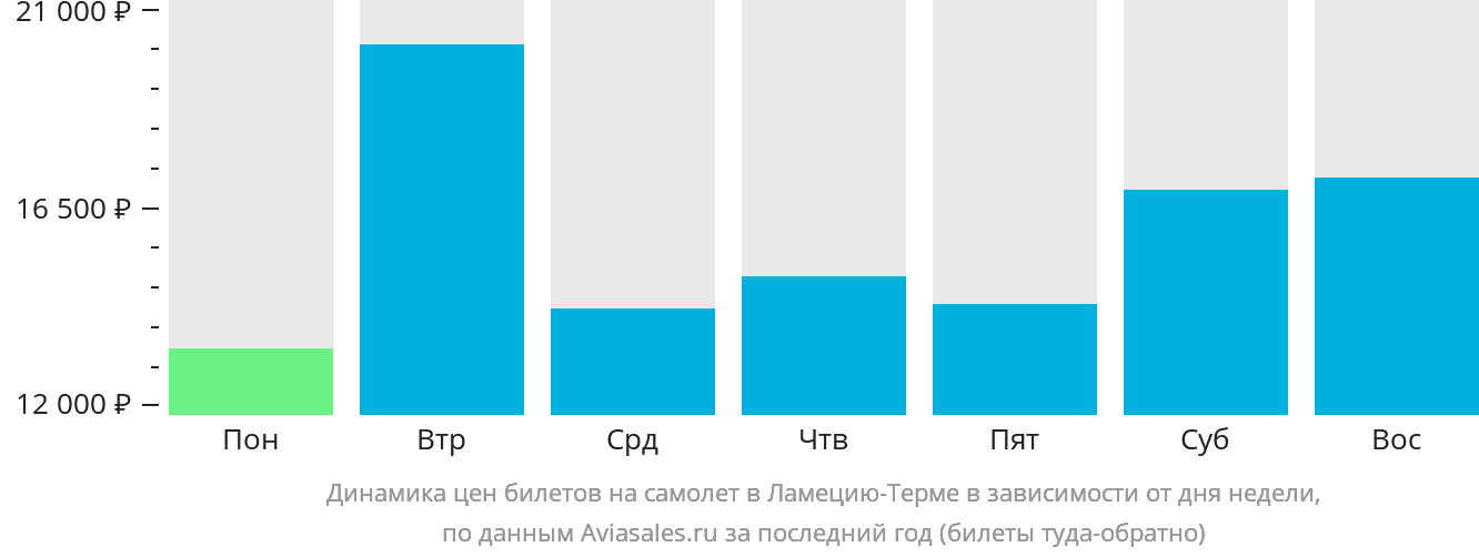 Динамика цен билетов на самолёт в Ламецию-Терме в зависимости от дня недели