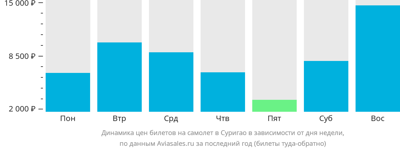 Динамика цен билетов на самолёт в Суригао в зависимости от дня недели