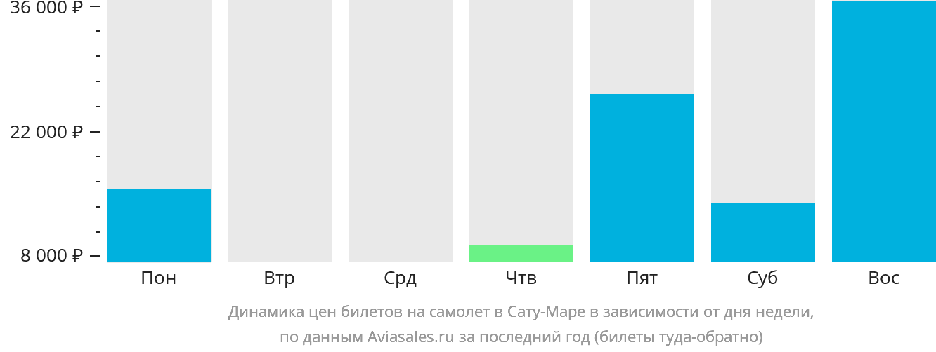Динамика цен билетов на самолёт в Сату-Маре в зависимости от дня недели