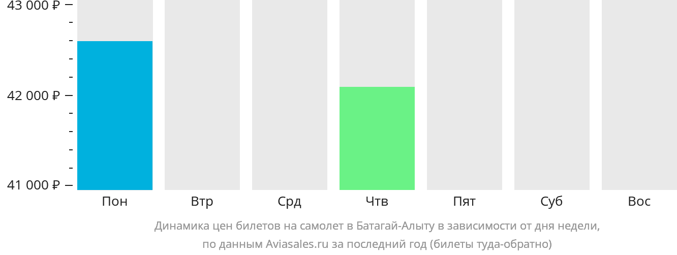 Динамика цен билетов на самолёт в Батагай-Алыту в зависимости от дня недели