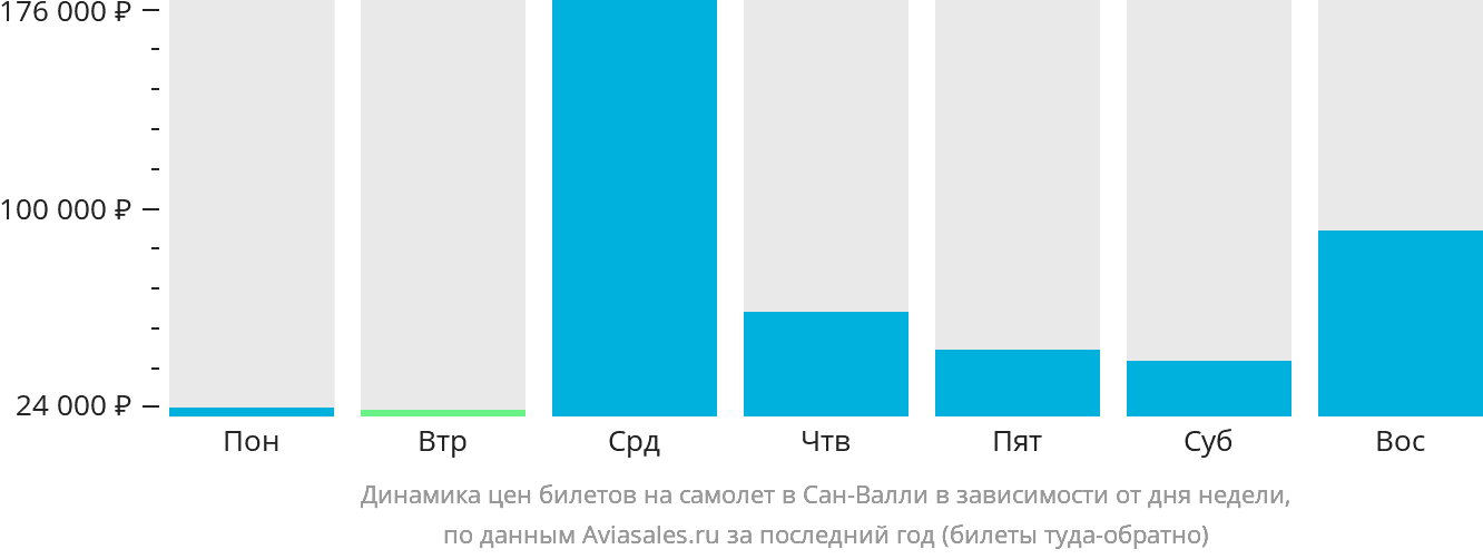Динамика цен билетов на самолёт в Сан-Валли в зависимости от дня недели