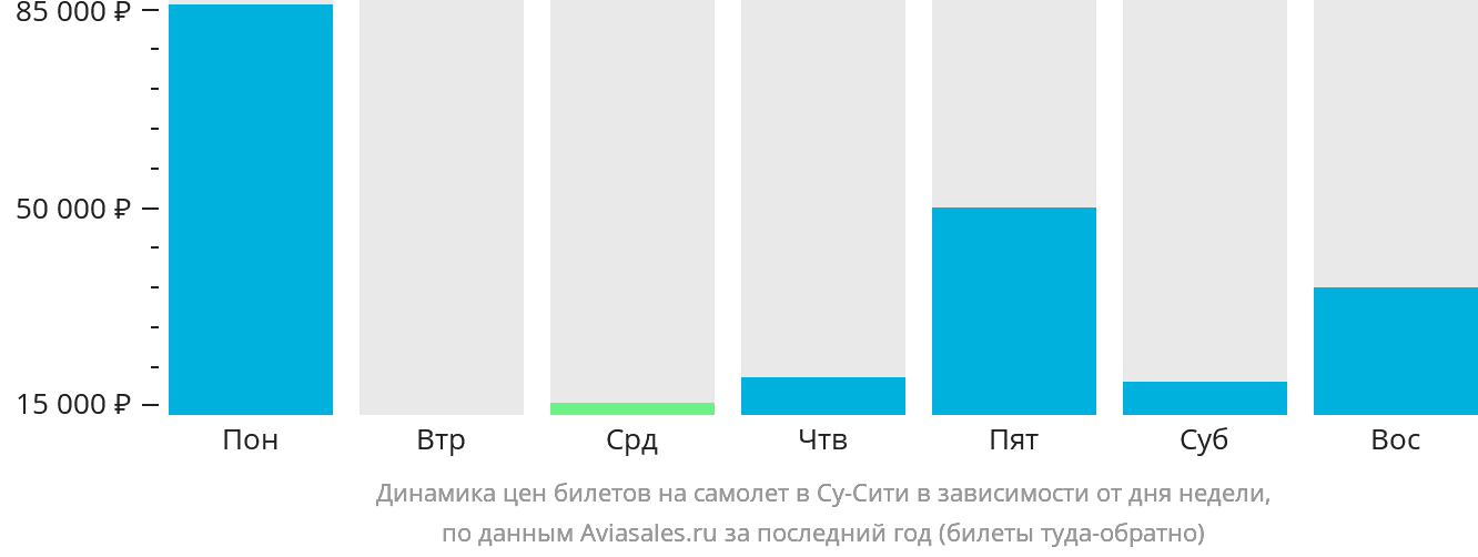 Динамика цен билетов на самолёт в Су-Сити в зависимости от дня недели