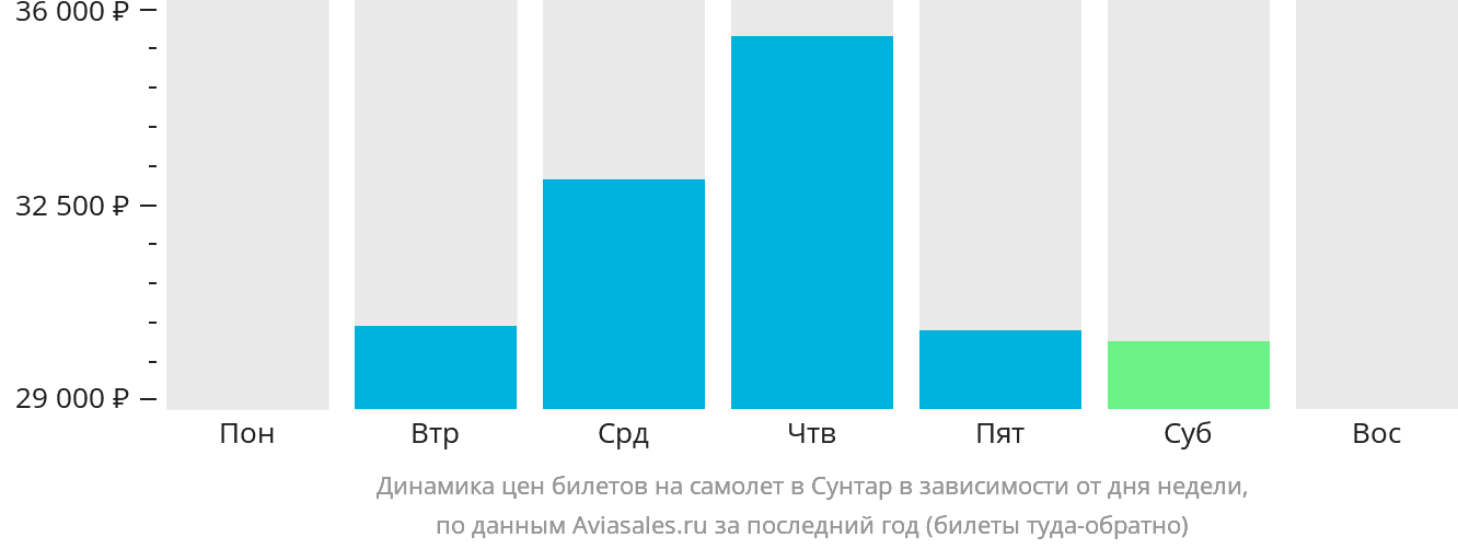 Динамика цен билетов на самолёт в Сунтар в зависимости от дня недели