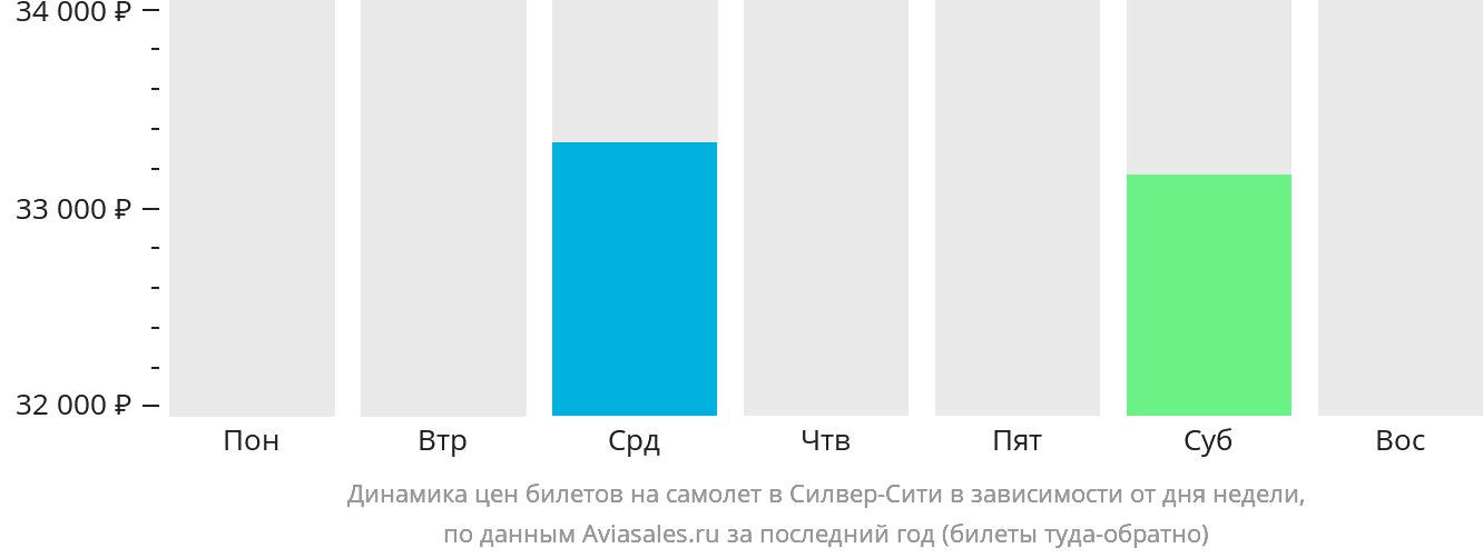 Динамика цен билетов на самолёт в Силвер-Сити в зависимости от дня недели